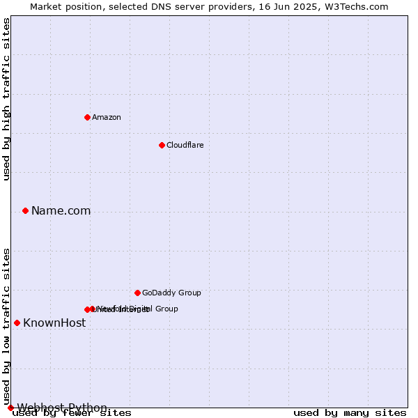 Market position of Name.com vs. KnownHost vs. Webhost Python
