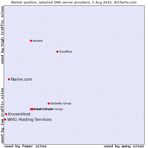 Market position of Name.com vs. KnownHost vs. WHG Hosting Services