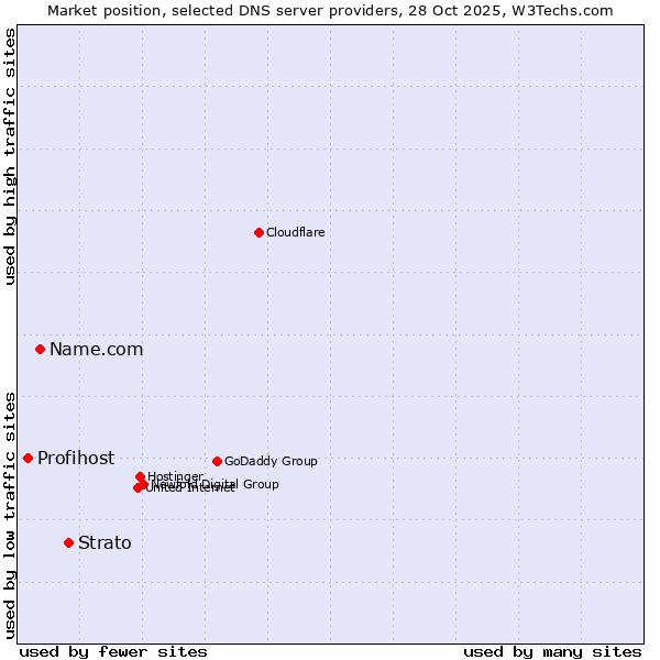 Market position of Strato vs. Name.com vs. Profihost