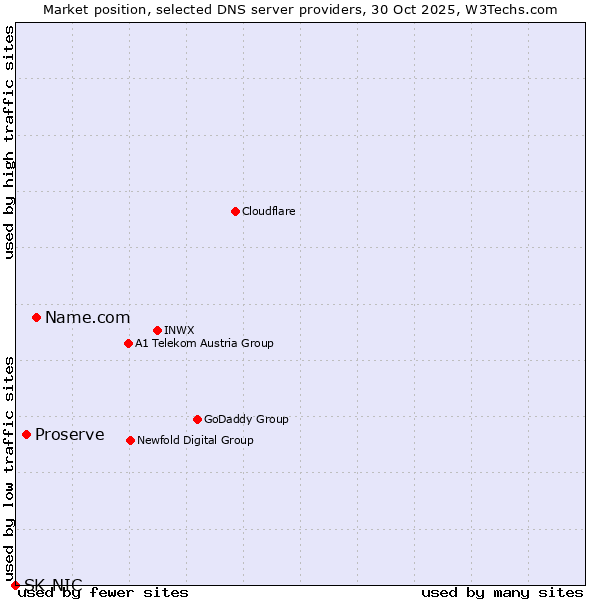Market position of Name.com vs. Proserve vs. SK-NIC