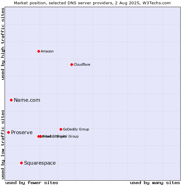 Market position of Squarespace vs. Name.com vs. Proserve