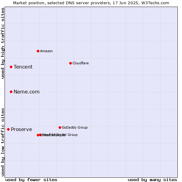 Market position of Tencent vs. Name.com vs. Proserve
