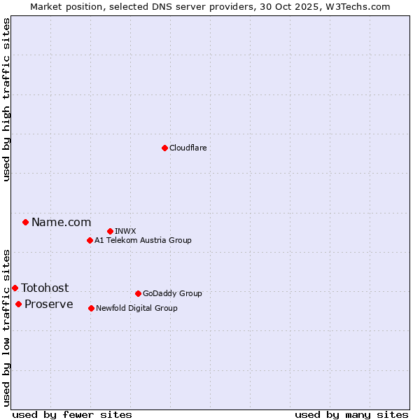 Market position of Name.com vs. Proserve vs. Totohost