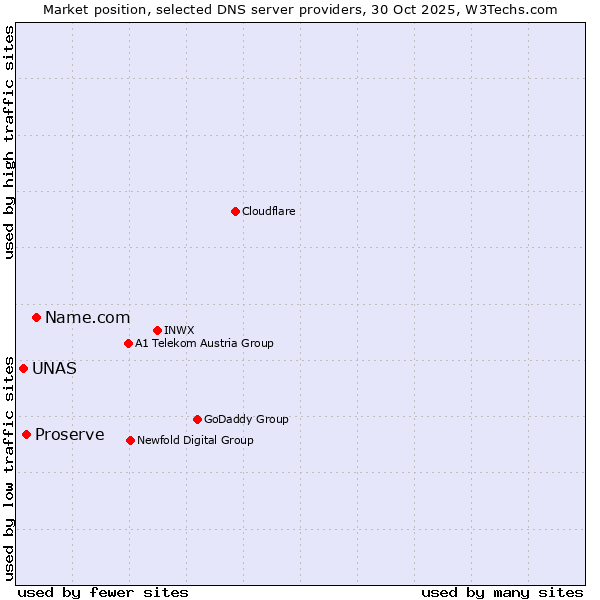 Market position of Name.com vs. Proserve vs. UNAS