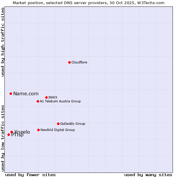 Market position of Xneelo vs. Name.com vs. PTisp