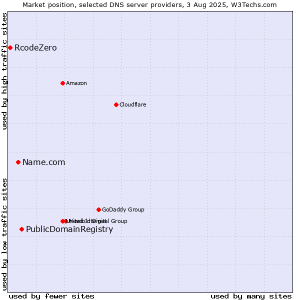 Market position of PublicDomainRegistry vs. Name.com vs. RcodeZero