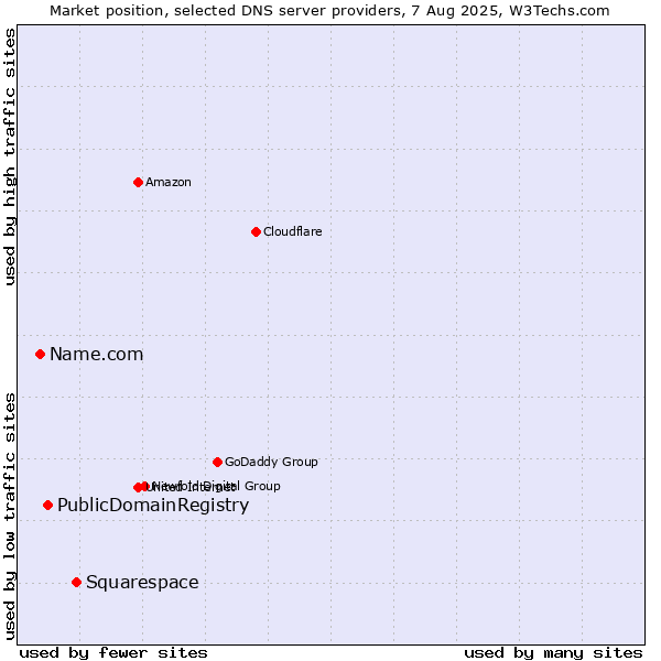 Market position of Squarespace vs. PublicDomainRegistry vs. Name.com