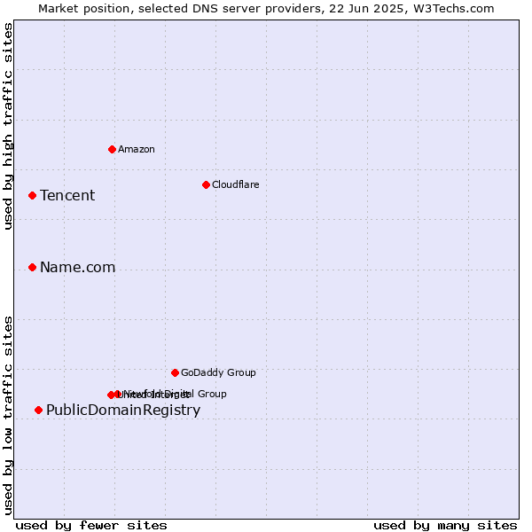 Market position of PublicDomainRegistry vs. Tencent vs. Name.com