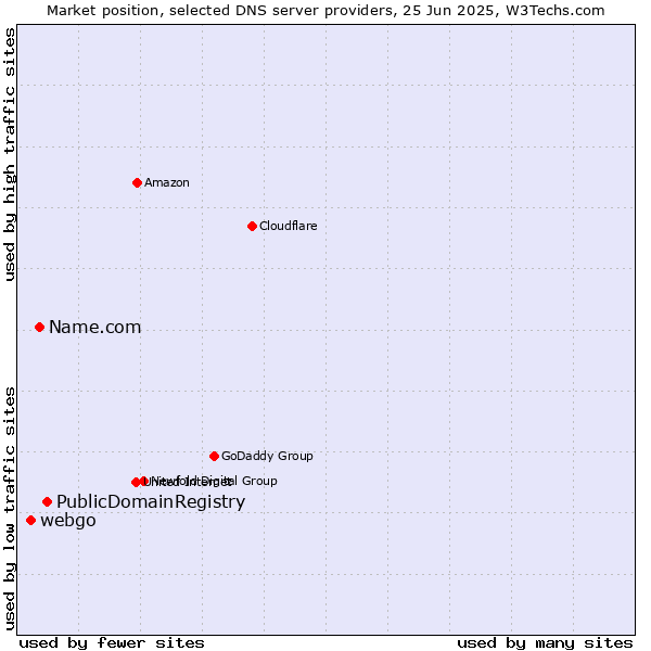 Market position of PublicDomainRegistry vs. Name.com vs. webgo