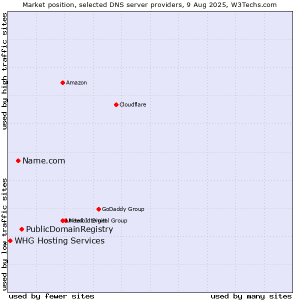 Market position of PublicDomainRegistry vs. Name.com vs. WHG Hosting Services