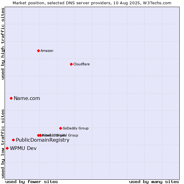 Market position of PublicDomainRegistry vs. Name.com vs. WPMU Dev