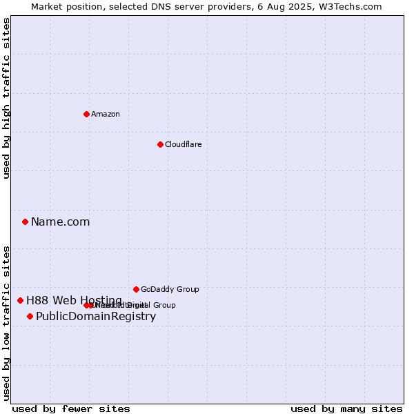 Market position of PublicDomainRegistry vs. Name.com vs. H88 Web Hosting