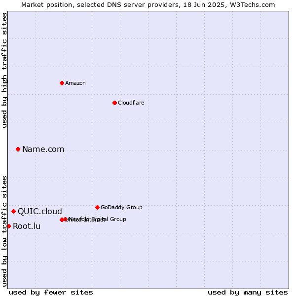 Market position of Name.com vs. QUIC.cloud vs. Root.lu