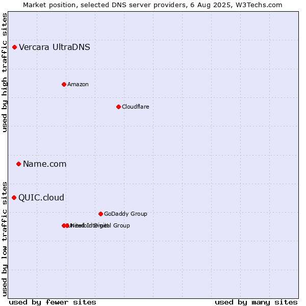 Market position of Name.com vs. Vercara UltraDNS vs. QUIC.cloud