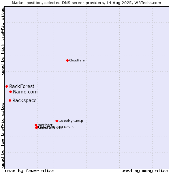 Market position of Name.com vs. Rackspace vs. RackForest
