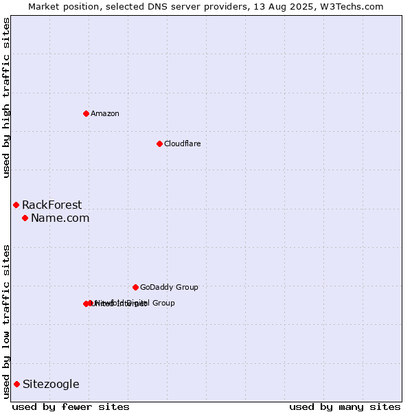 Market position of Name.com vs. Sitezoogle vs. RackForest