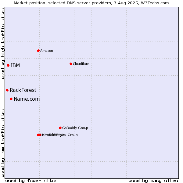 Market position of Name.com vs. IBM vs. RackForest