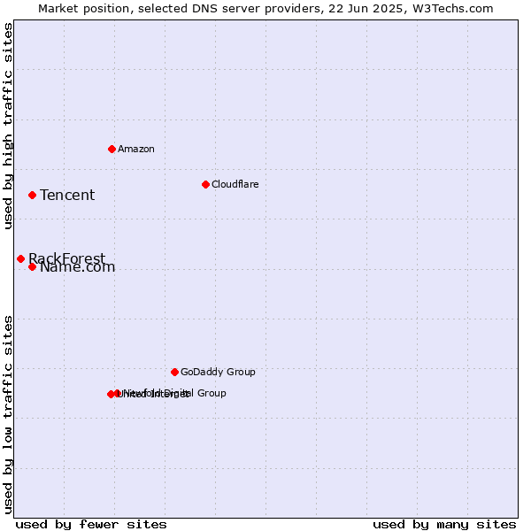 Market position of Tencent vs. Name.com vs. RackForest