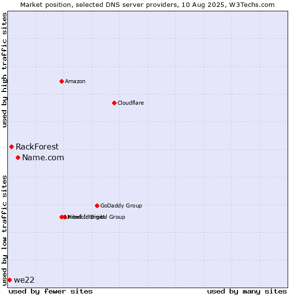 Market position of Name.com vs. RackForest vs. we22