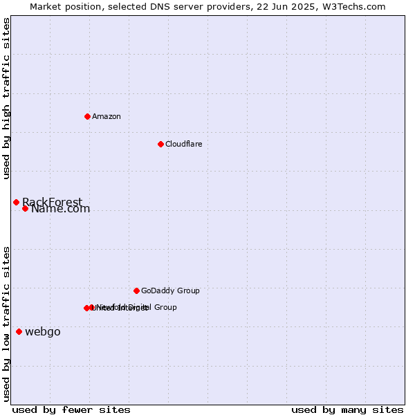 Market position of Name.com vs. webgo vs. RackForest