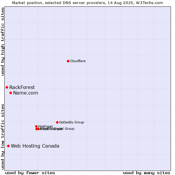 Market position of Name.com vs. Web Hosting Canada vs. RackForest