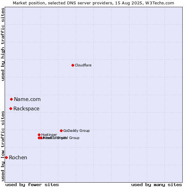 Market position of Name.com vs. Rackspace vs. Rochen