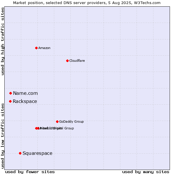 Market position of Squarespace vs. Name.com vs. Rackspace