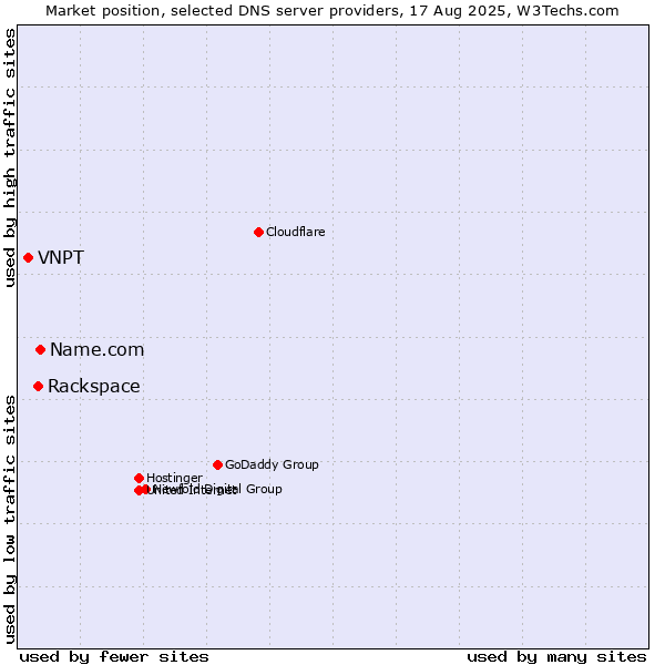 Market position of Name.com vs. Rackspace vs. VNPT