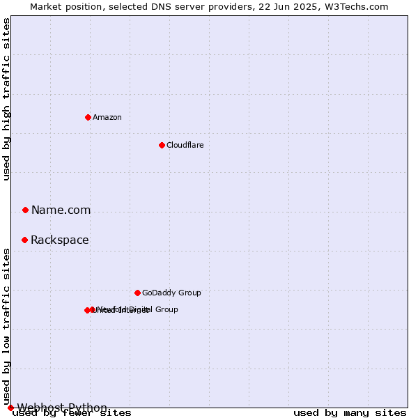 Market position of Name.com vs. Rackspace vs. Webhost Python