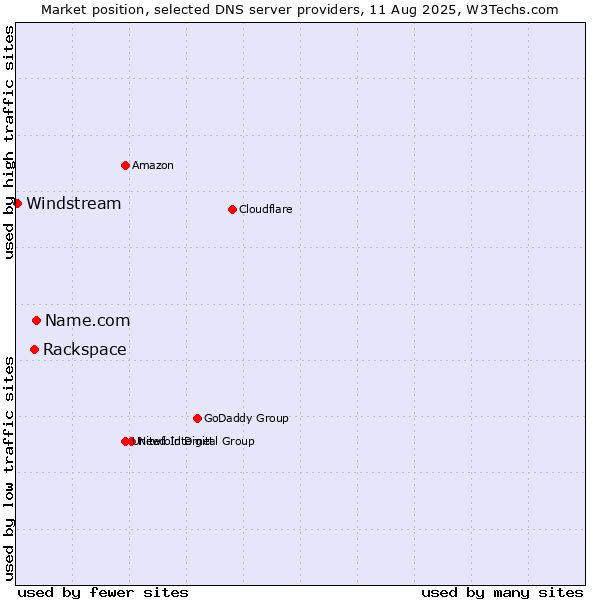 Market position of Name.com vs. Rackspace vs. Windstream