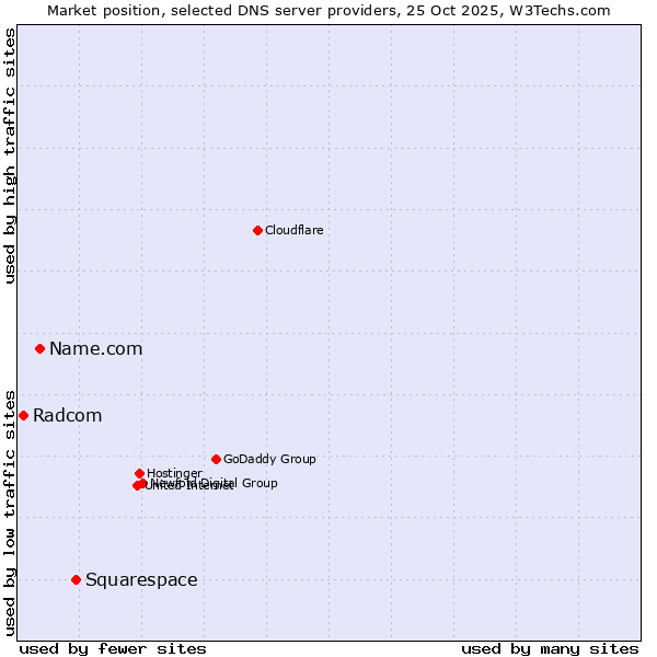 Market position of Squarespace vs. Name.com vs. Radcom