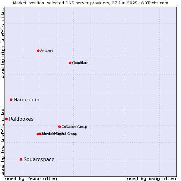 Market position of Squarespace vs. Name.com vs. Raidboxes