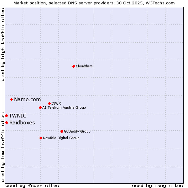 Market position of Name.com vs. Raidboxes vs. TWNIC