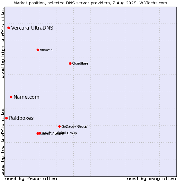 Market position of Name.com vs. Vercara UltraDNS vs. Raidboxes
