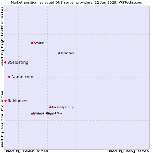 Market position of Name.com vs. Raidboxes vs. VSHosting