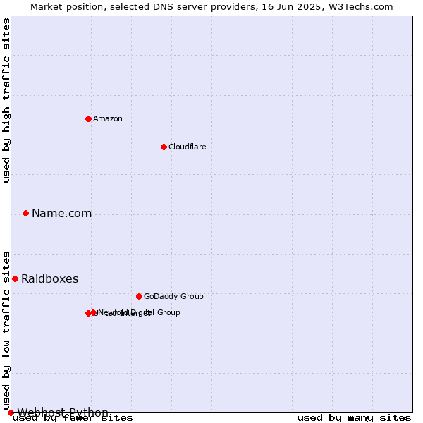 Market position of Name.com vs. Raidboxes vs. Webhost Python