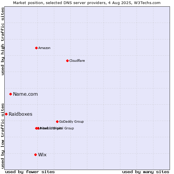 Market position of Wix vs. Name.com vs. Raidboxes