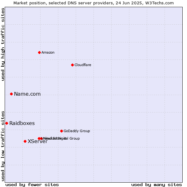 Market position of XServer vs. Name.com vs. Raidboxes