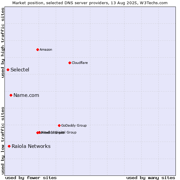 Market position of Name.com vs. Raiola Networks vs. Selectel