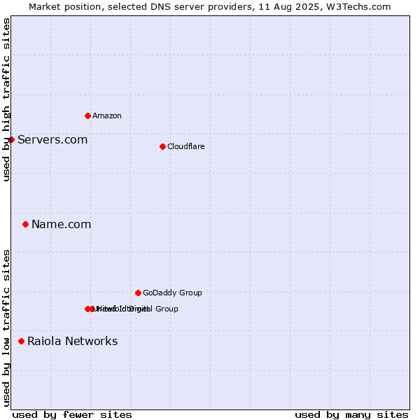 Market position of Name.com vs. Raiola Networks vs. Servers.com
