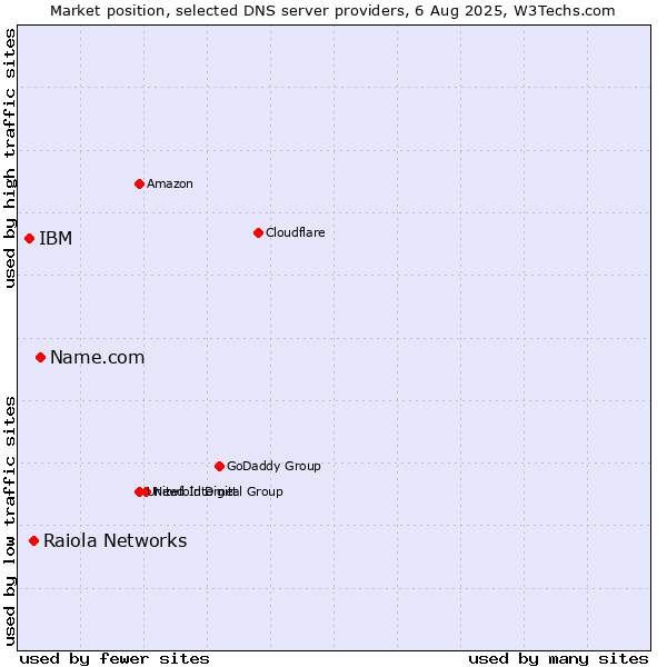 Market position of Name.com vs. Raiola Networks vs. IBM