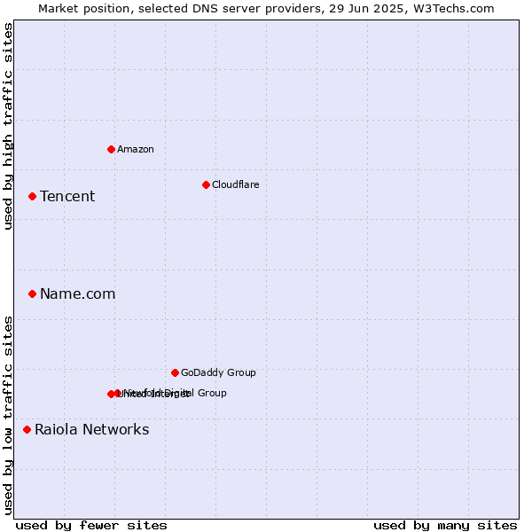 Market position of Tencent vs. Name.com vs. Raiola Networks