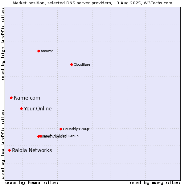 Market position of Your.Online vs. Name.com vs. Raiola Networks