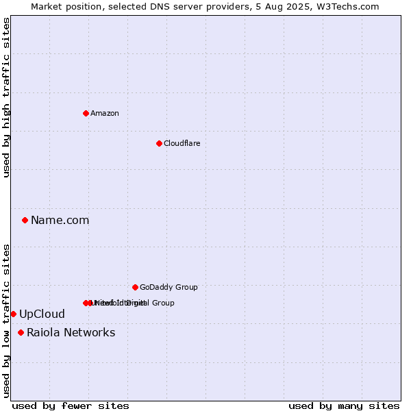 Market position of Name.com vs. Raiola Networks vs. UpCloud