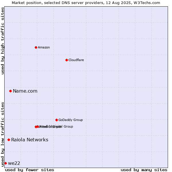 Market position of Name.com vs. Raiola Networks vs. we22