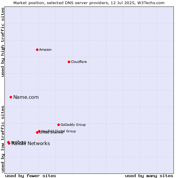 Market position of Name.com vs. Raiola Networks vs. webgo