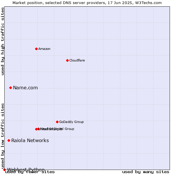 Market position of Name.com vs. Raiola Networks vs. Webhost Python
