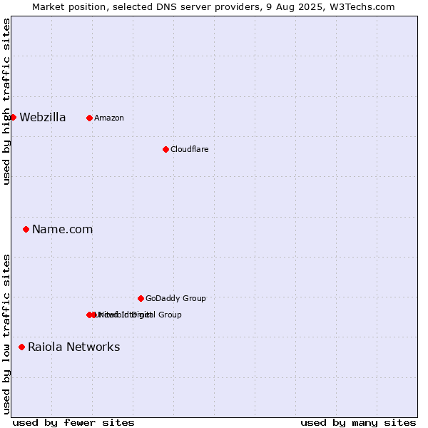 Market position of Name.com vs. Raiola Networks vs. Webzilla