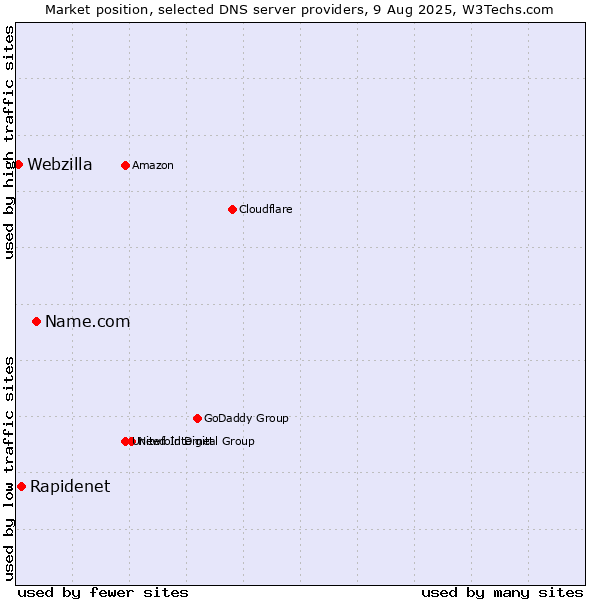 Market position of Name.com vs. Rapidenet vs. Webzilla