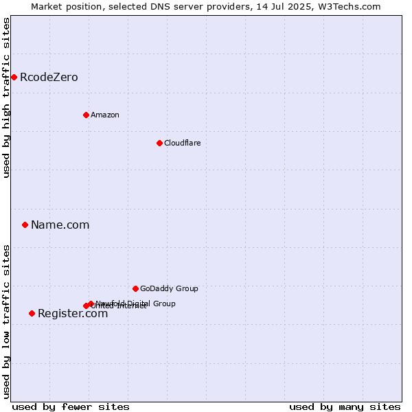 Market position of Register.com vs. Name.com vs. RcodeZero